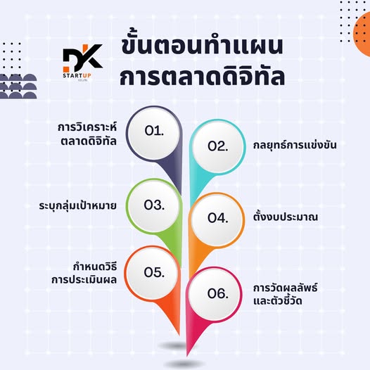 ขั้นตอนทำแผนการตลาดออนไลน์ ทำไมการมีขั้นตอนที่ดี จะมีชัยไปกว่าครึ่งกันนะ วันนี้ทาง DK Startup จะมาแนะนำกัน ไปชมกันเล้ยย !