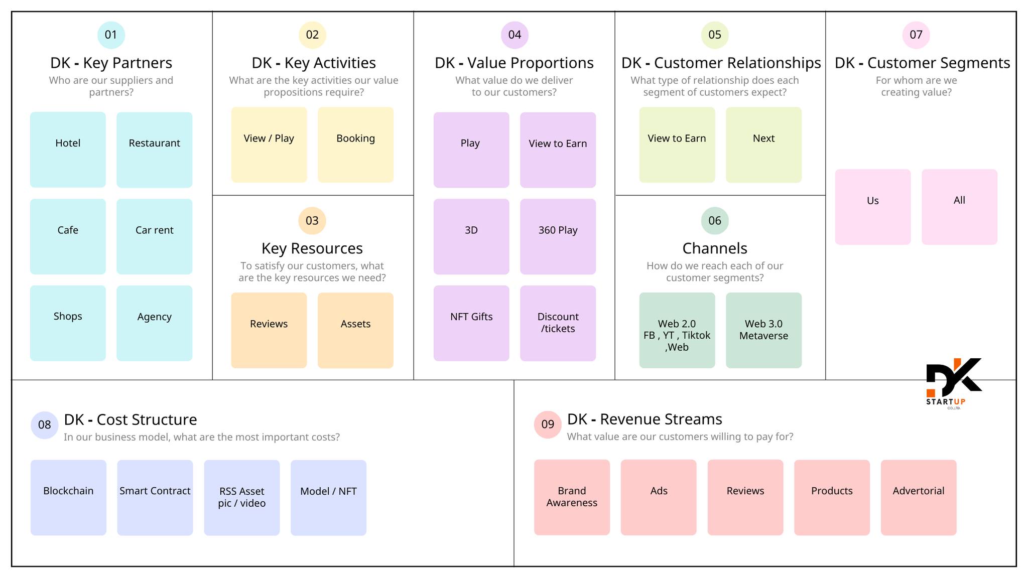 กลยุทธ์ธุรกิจที่เติบโต ทำไมต้องมี Business Model Canvas ? วันนี้บริษัท ดีเค สตาร์ทอัพ จะมาแนะนำ กระดาษแผ่นเดียวที่ต้องอยู่คู่กับคุณกัน