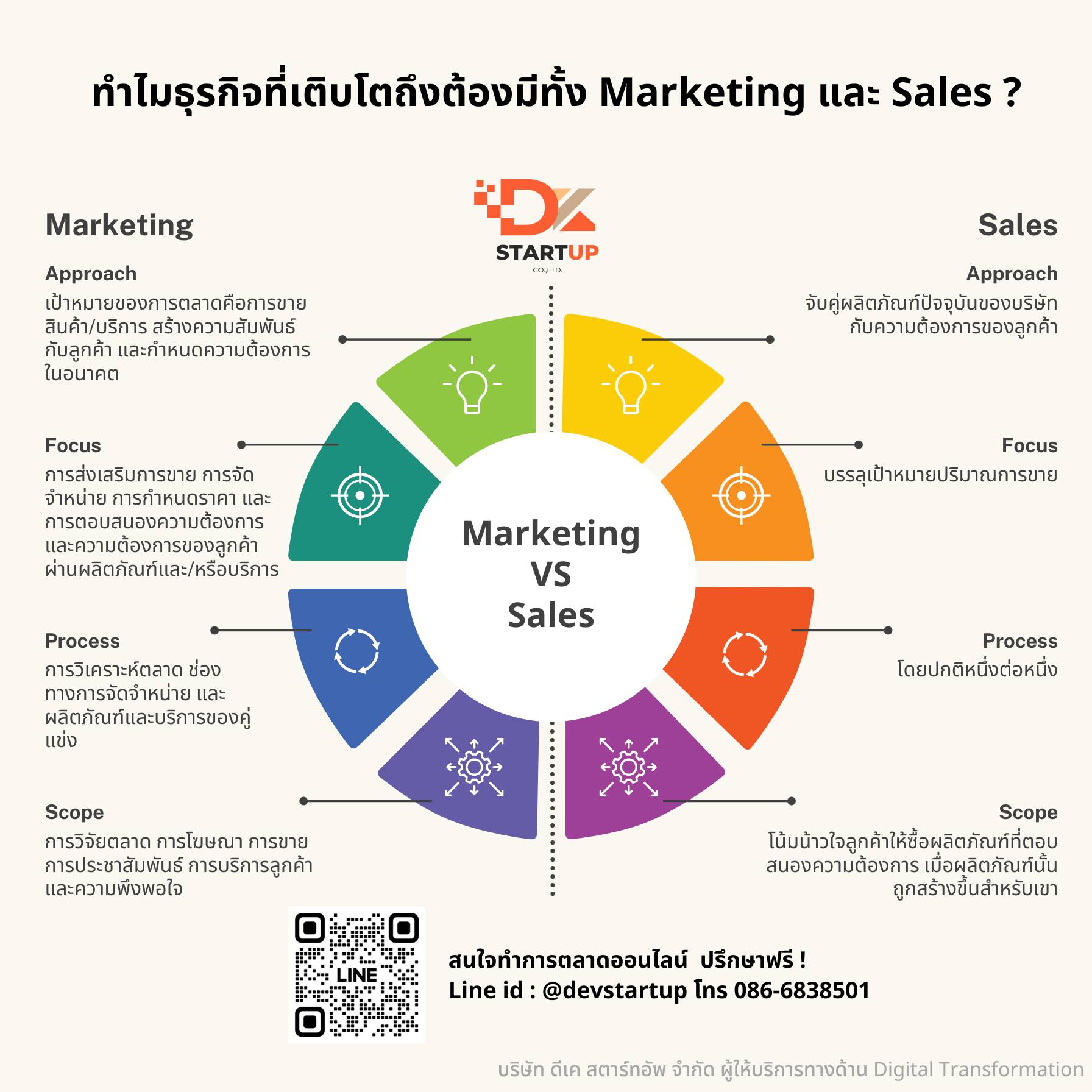 ทำไมธุรกิจที่เติบโต ถึงควรจะมีทั้ง Marketing และ Sales ?